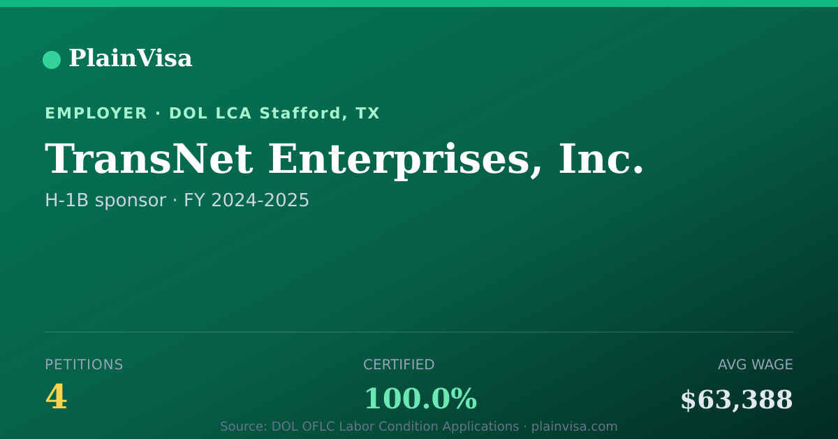 Shareable card for TransNet Enterprises, Inc. H-1B petitions | PlainVisa