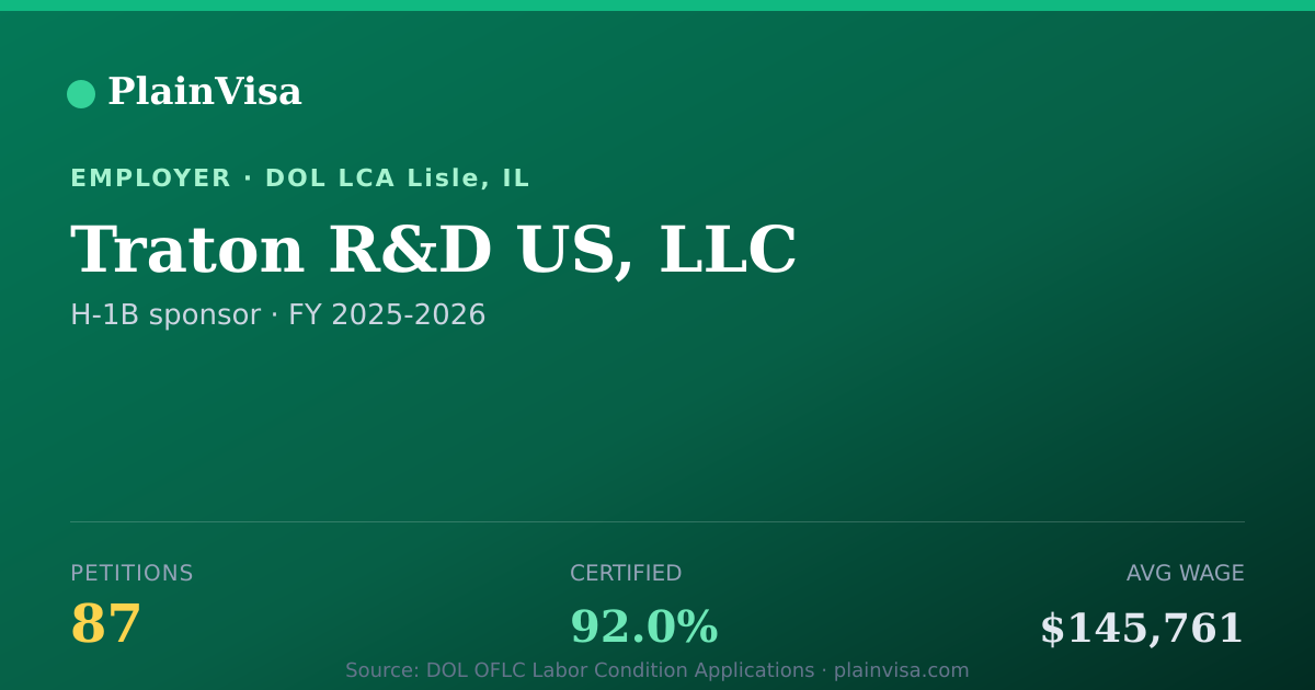 Shareable card for Traton R&D US, LLC, 87 H-1B, $145,761 median | PlainVisa