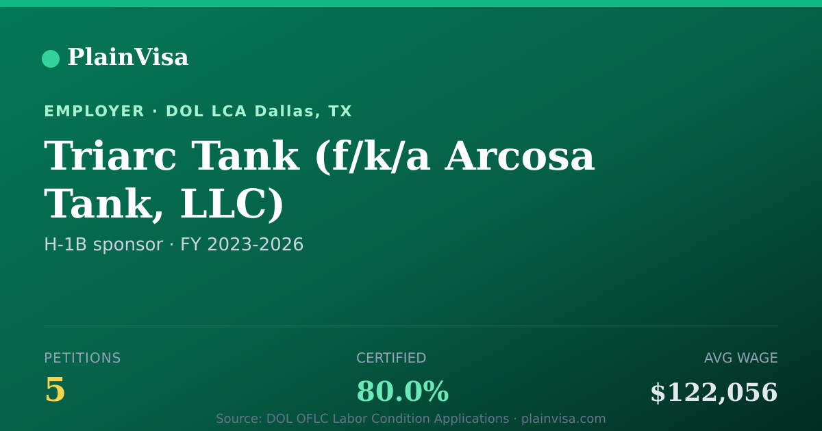 Shareable card for Triarc Tank, 5 H-1B, $122,056 median | PlainVisa