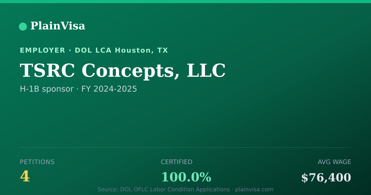 Shareable card for TSRC Concepts, LLC, 4 H-1B, $76,400 median | PlainVisa