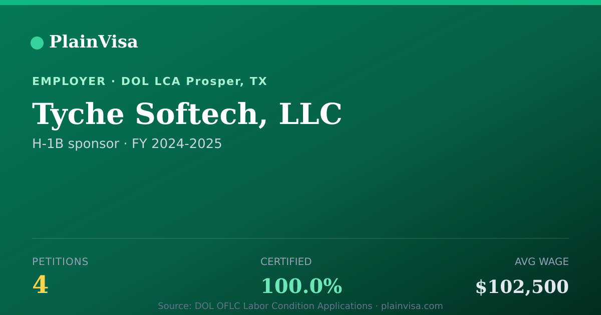 Shareable card for Tyche Softech, LLC, 4 H-1B, $102,500 median | PlainVisa