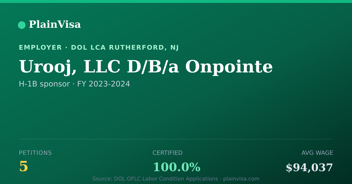 Shareable card for Urooj, LLC D/B/a Onpointe H-1B petitions | PlainVisa
