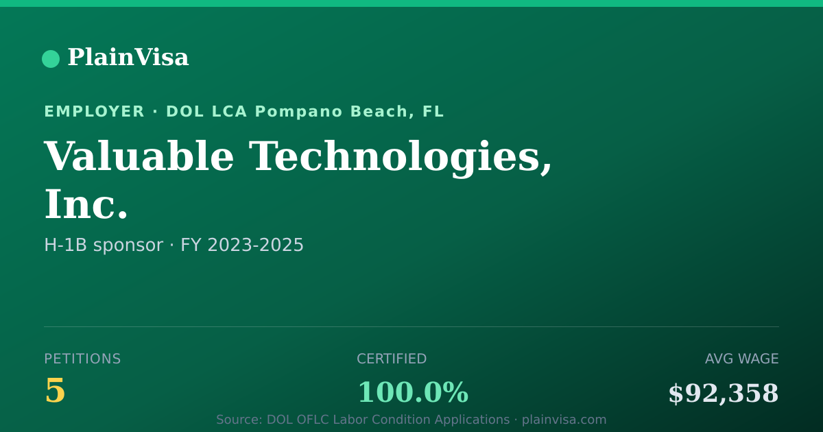 Shareable card for Valuable Technologies, Inc. H-1B petitions | PlainVisa