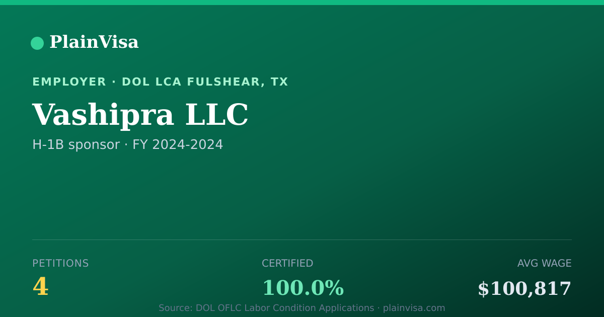 Shareable card for Vashipra LLC, 4 H-1B, $100,817 median | PlainVisa