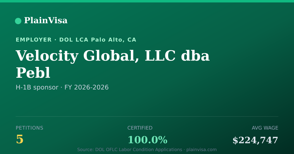 Shareable card for Velocity Global, LLC dba Pebl H-1B petitions | PlainVisa