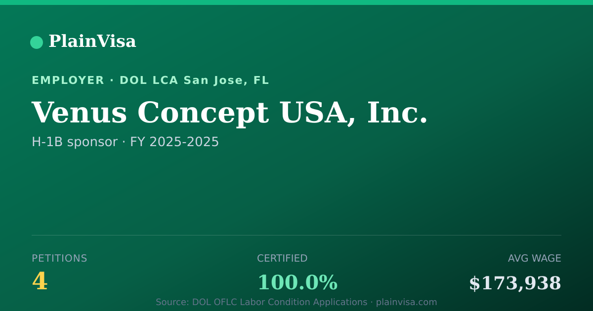 Shareable card for Venus Concept USA, Inc., 4 H-1B, $173,938 median | PlainVisa