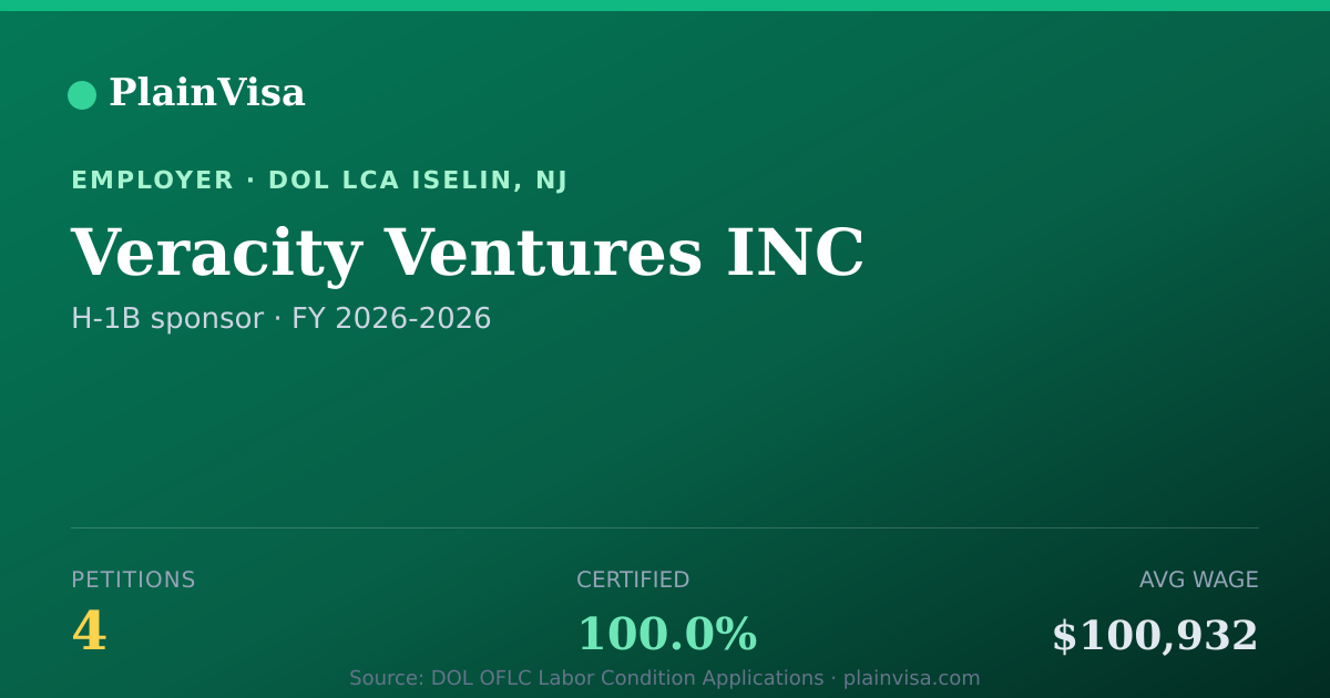 Shareable card for Veracity Ventures INC, 4 H-1B, $100,932 median | PlainVisa