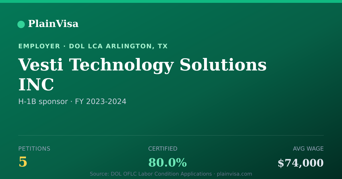 Shareable card for Vesti Technology Solutions INC H-1B petitions | PlainVisa