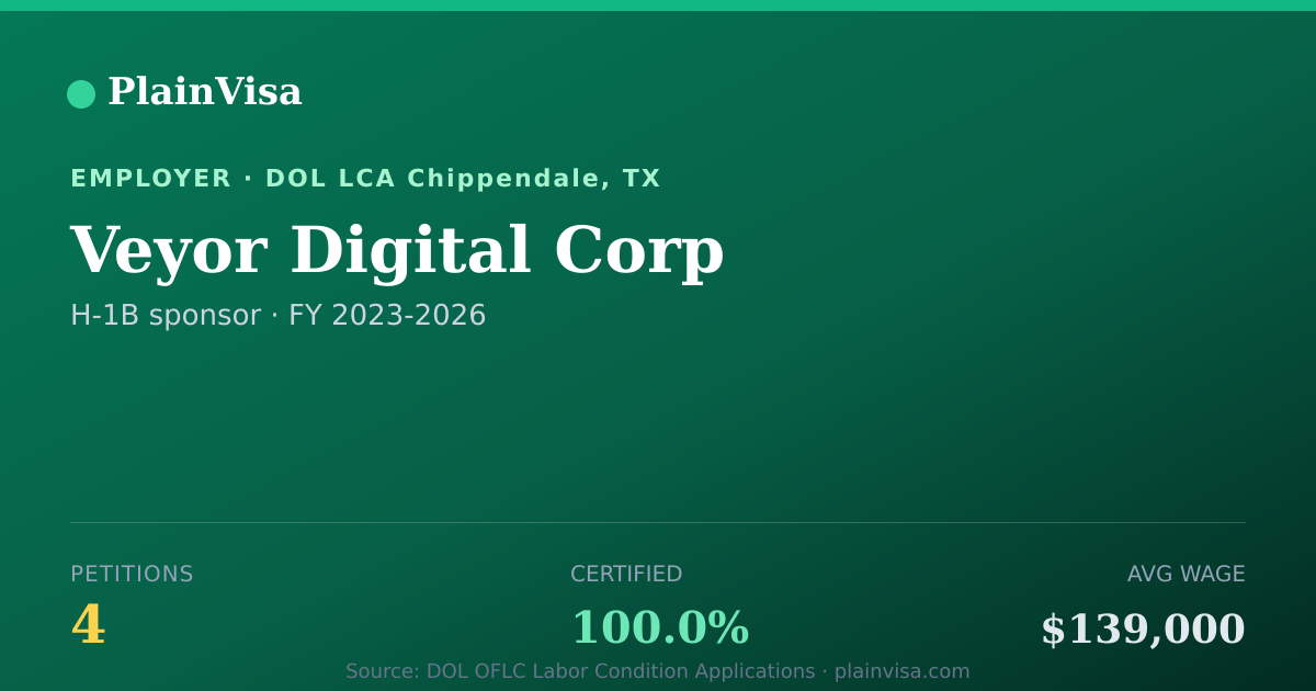 Shareable card for Veyor Digital Corp, 4 H-1B, $139,000 median | PlainVisa