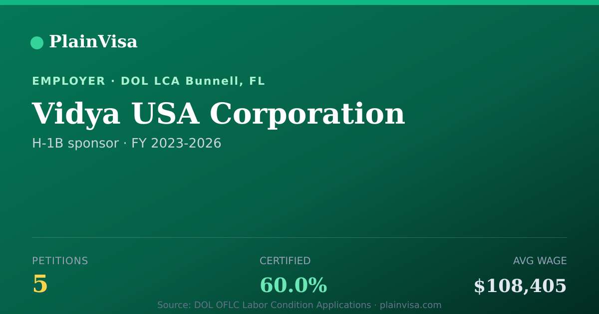 Shareable card for Vidya USA Corporation, 5 H-1B, $108,405 median | PlainVisa