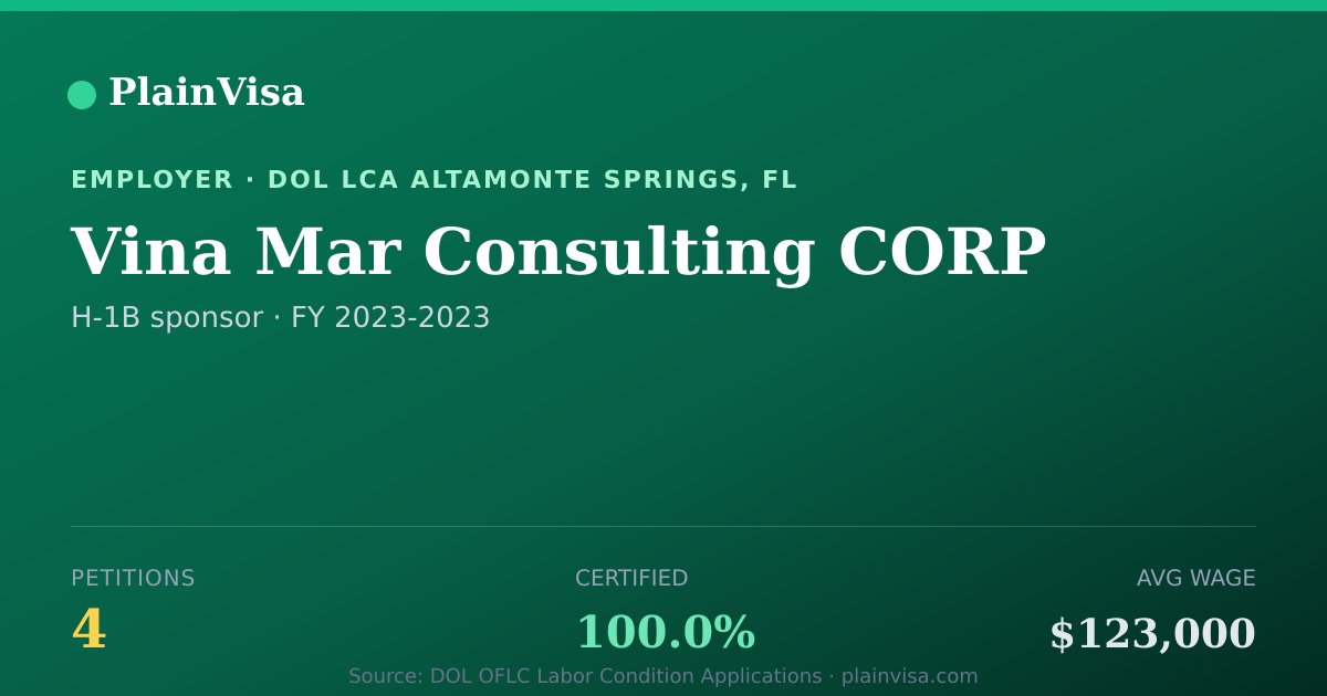 Shareable card for Vina Mar Consulting CORP H-1B petitions | PlainVisa