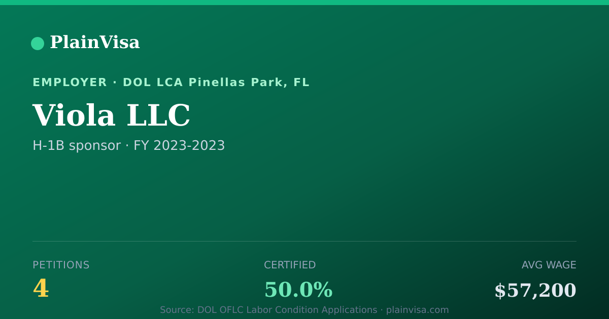 Shareable card for Viola LLC, 4 H-1B, $57,200 median | PlainVisa