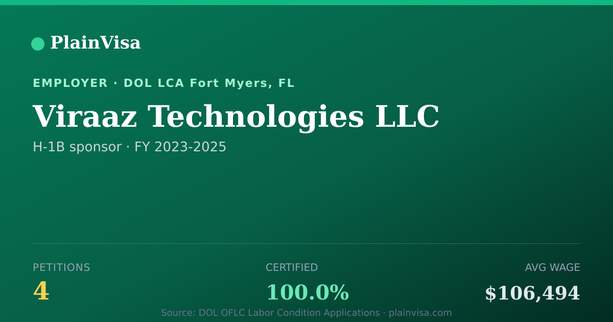 Shareable card for Viraaz Technologies LLC, 4 H-1B, $106,494 median | PlainVisa