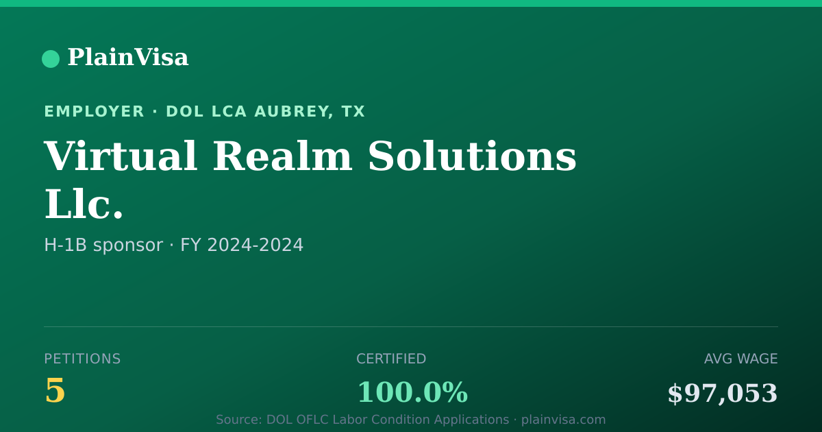Shareable card for Virtual Realm Solutions Llc. H-1B petitions | PlainVisa