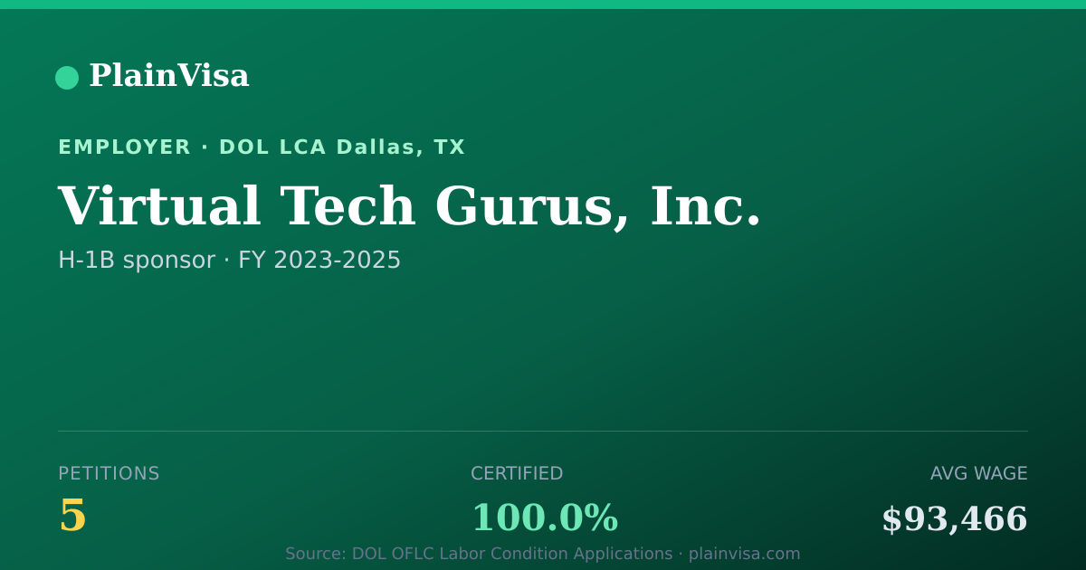 Shareable card for Virtual Tech Gurus, Inc., 5 H-1B, $93,466 median | PlainVisa