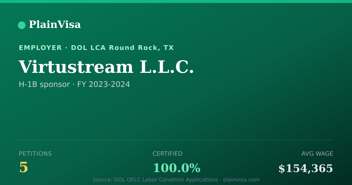 Shareable card for Virtustream L.L.C., 5 H-1B, $154,365 median | PlainVisa