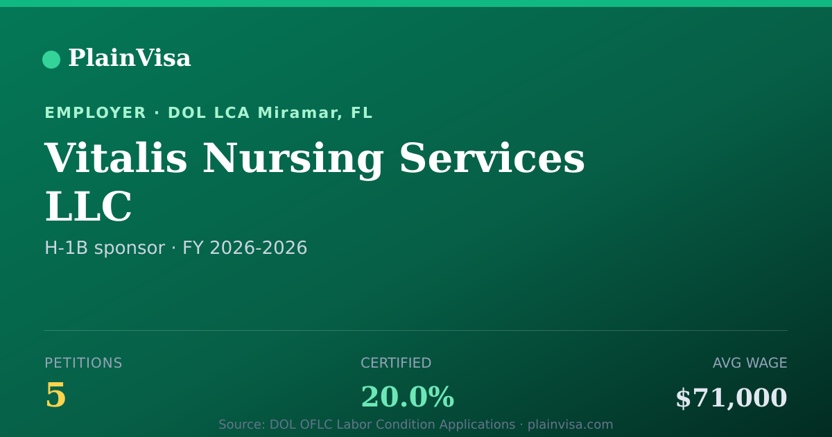 Shareable card for Vitalis Nursing Services LLC H-1B petitions | PlainVisa