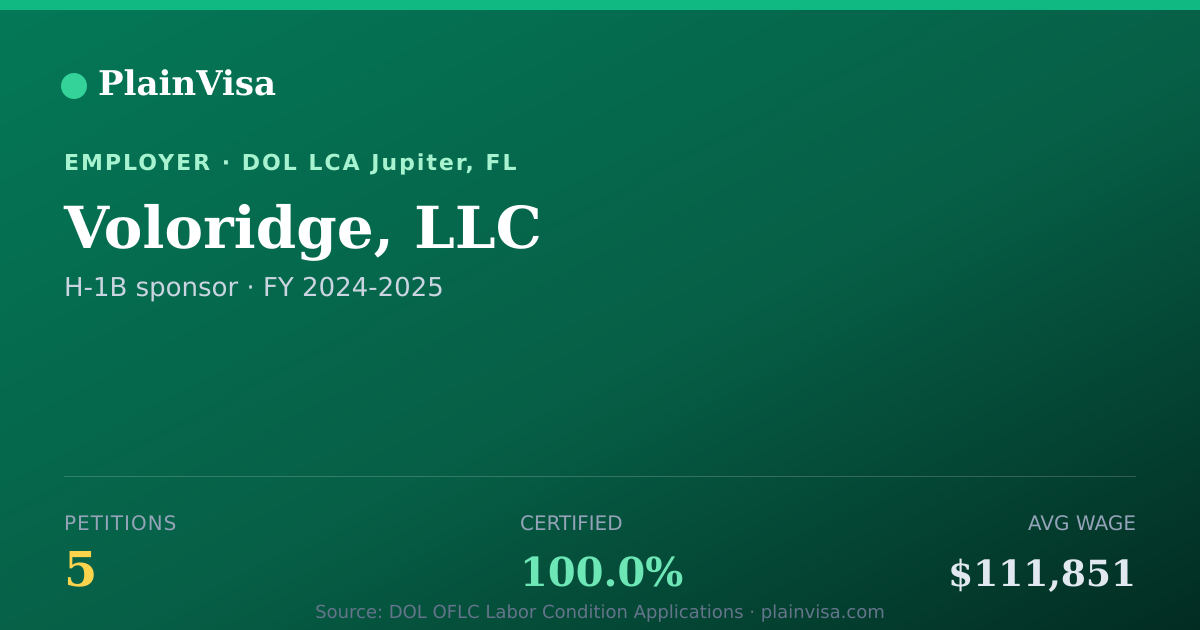 Shareable card for Voloridge, LLC, 5 H-1B, $111,851 median | PlainVisa