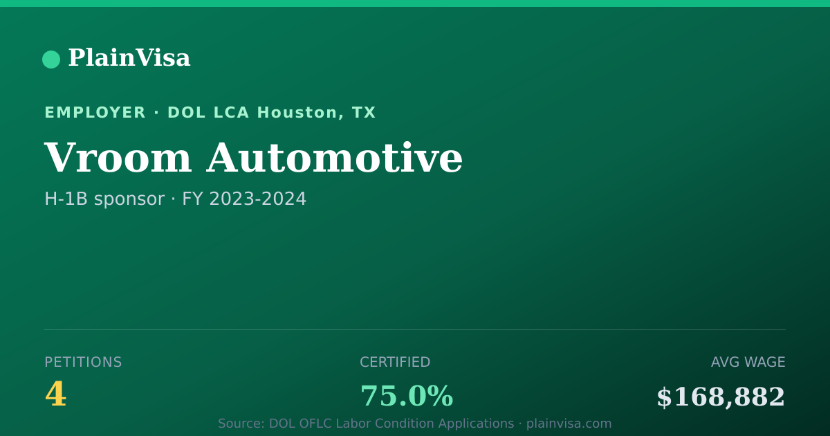 Shareable card for Vroom Automotive, 4 H-1B, $168,882 median | PlainVisa