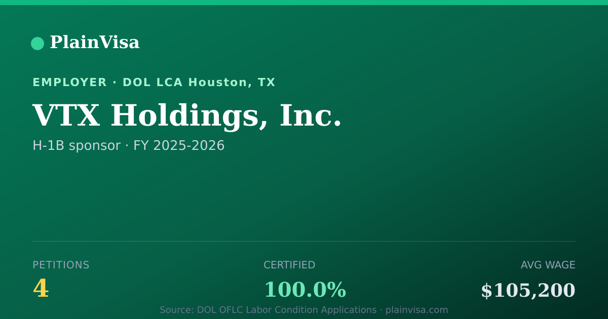 Shareable card for VTX Holdings, Inc., 4 H-1B, $105,200 median | PlainVisa