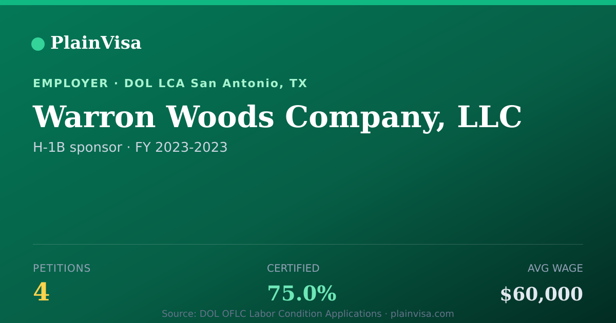 Shareable card for Warron Woods Company, LLC H-1B petitions | PlainVisa