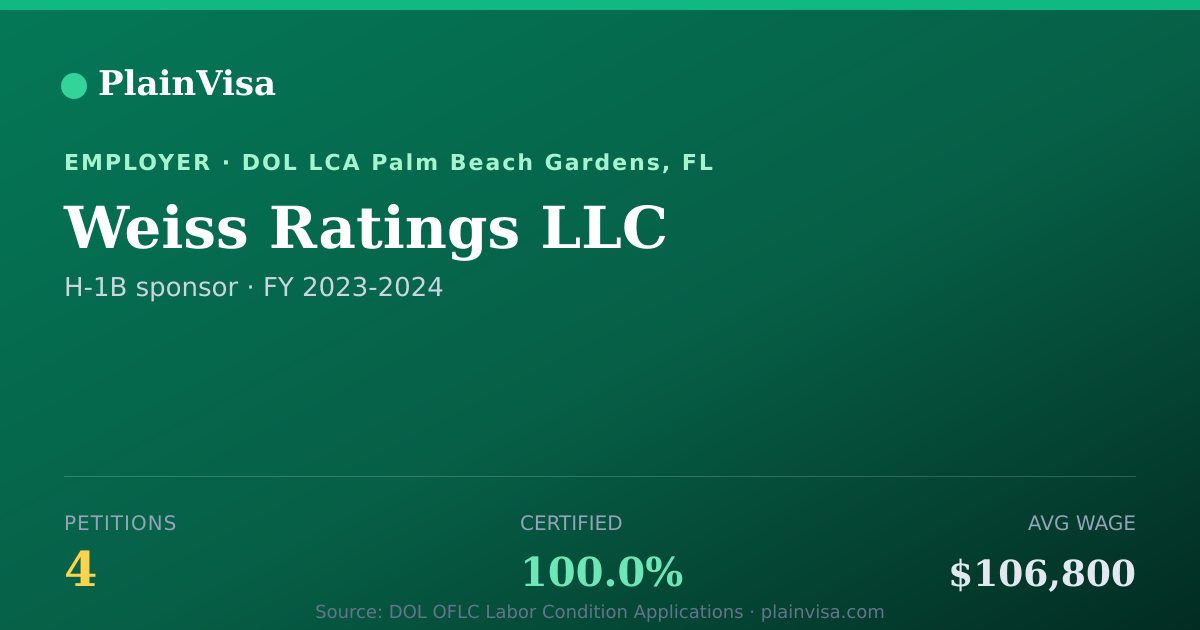Shareable card for Weiss Ratings LLC, 4 H-1B, $106,800 median | PlainVisa