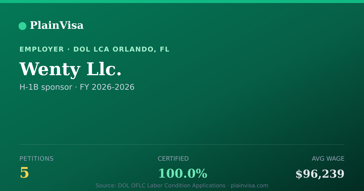 Shareable card for Wenty Llc., 5 H-1B, $96,239 median | PlainVisa