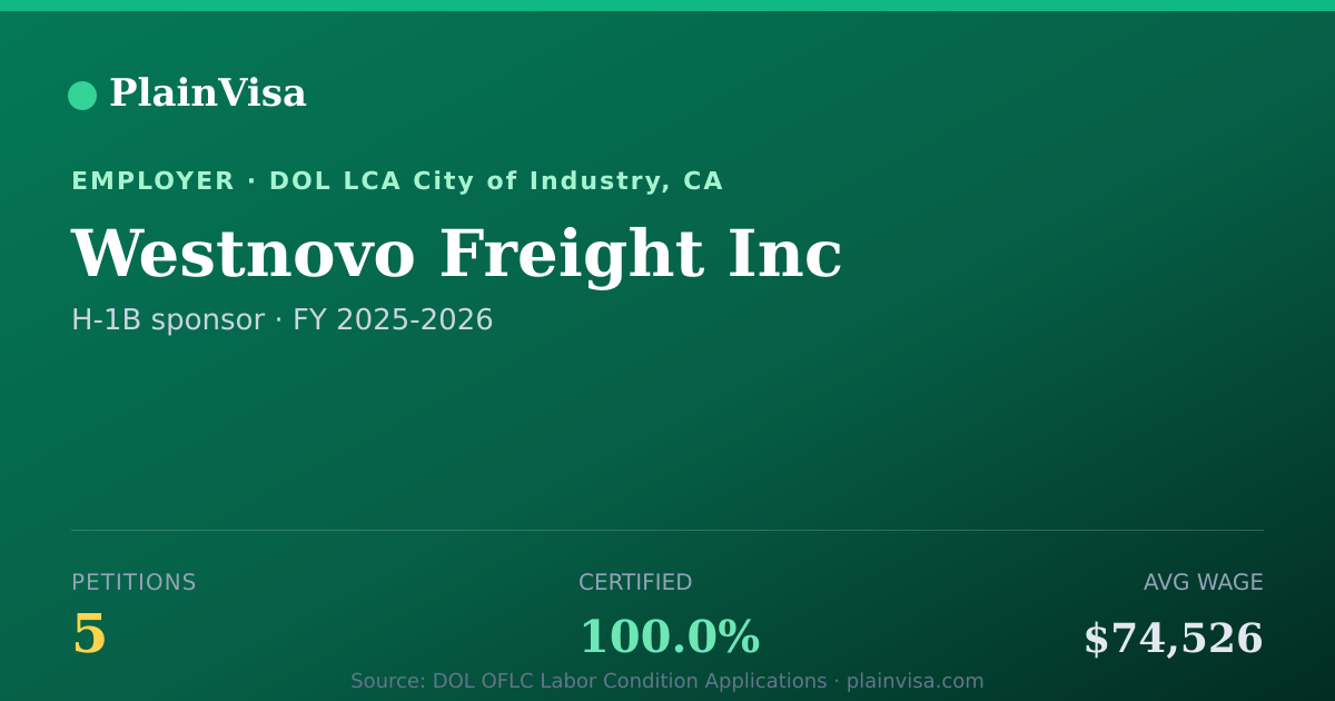 Shareable card for Westnovo Freight Inc, 5 H-1B, $74,526 median | PlainVisa
