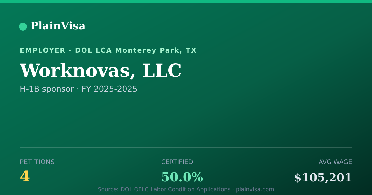 Shareable card for Worknovas, LLC, 4 H-1B, $105,201 median | PlainVisa