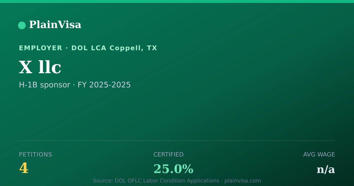 Shareable card for X llc, 4 H-1B Petitions, N/A Median Salary | PlainVisa