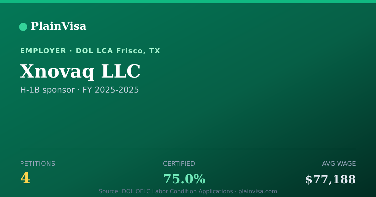 Shareable card for Xnovaq LLC, 4 H-1B, $77,188 median | PlainVisa