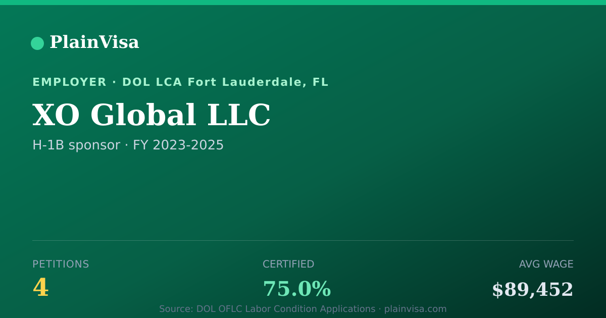 Shareable card for XO Global LLC, 4 H-1B, $89,452 median | PlainVisa