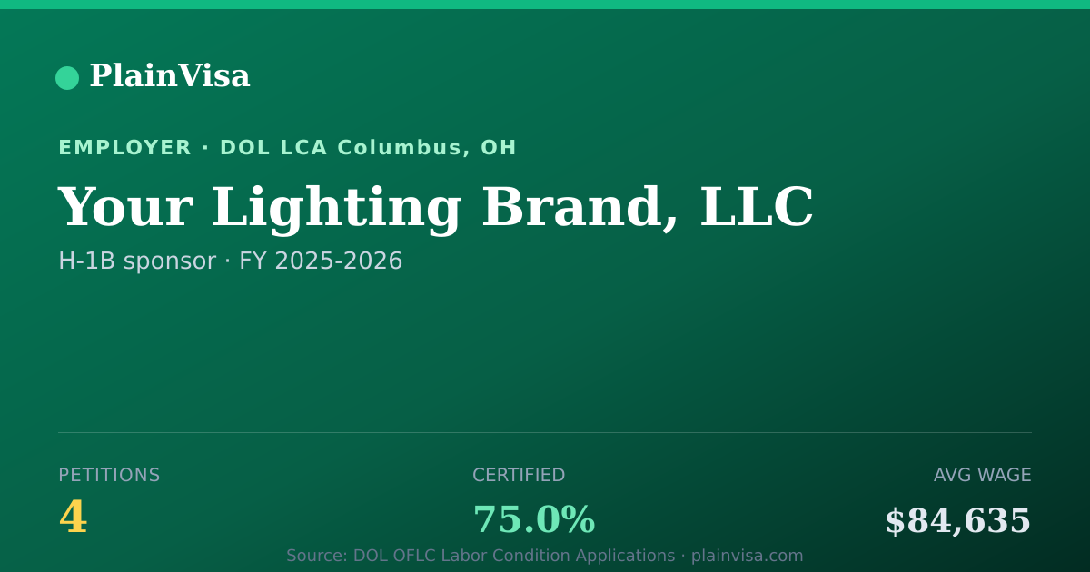 Shareable card for Your Lighting Brand, LLC, 4 H-1B, $84,635 median | PlainVisa