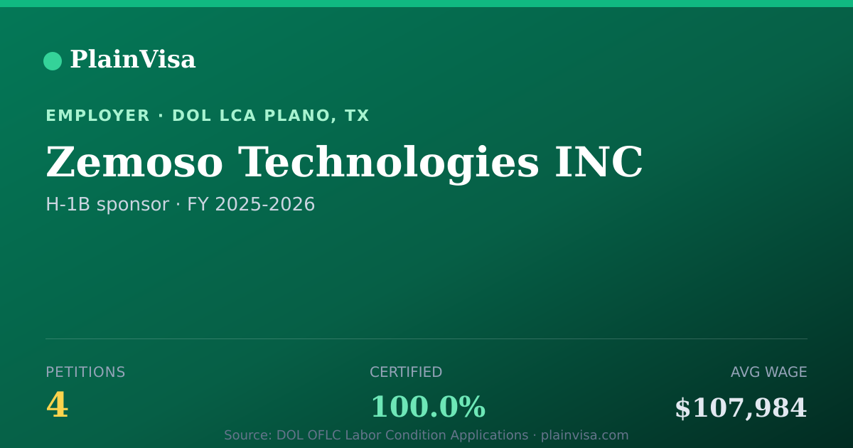 Shareable card for Zemoso Technologies INC, 4 H-1B, $107,984 median | PlainVisa