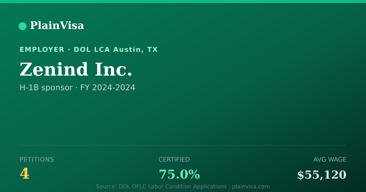 Shareable card for Zenind Inc., 4 H-1B, $55,120 median | PlainVisa