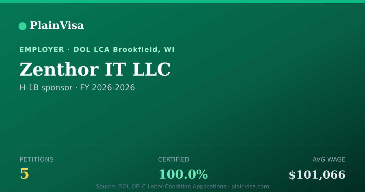 Shareable card for Zenthor IT LLC, 5 H-1B, $101,066 median | PlainVisa