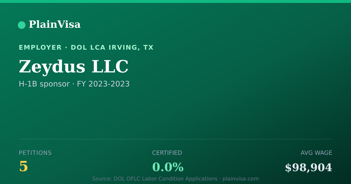Shareable card for Zeydus LLC, 5 H-1B, $98,904 median | PlainVisa