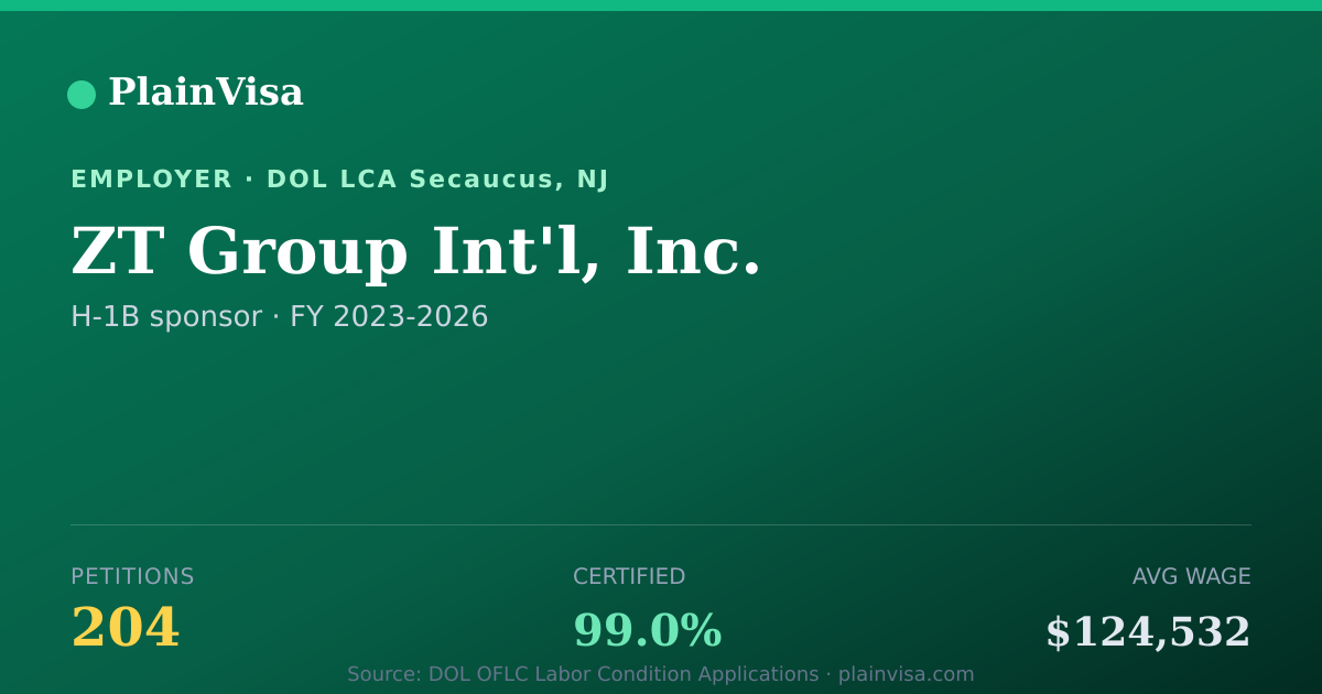 Shareable card for ZT Group Int'l, Inc., 204 H-1B, $124,532 median | PlainVisa