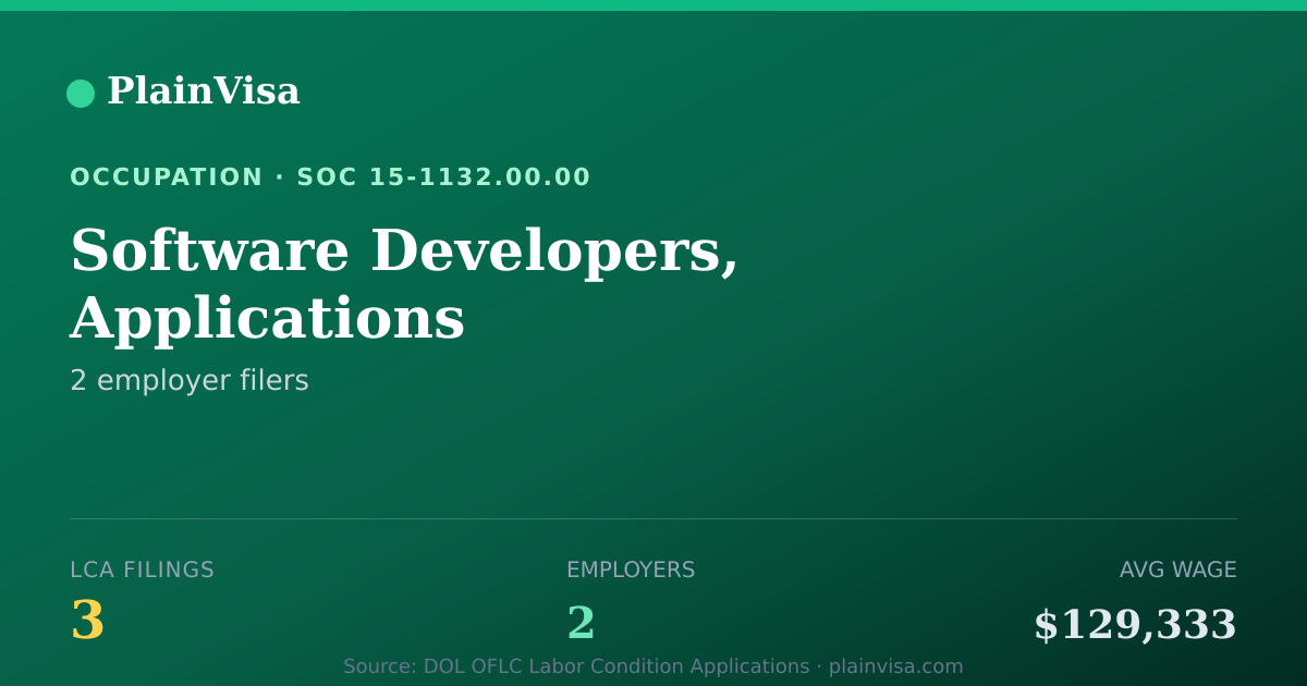 Shareable card for Software Developers, Applications H-1B LCA filings, 3