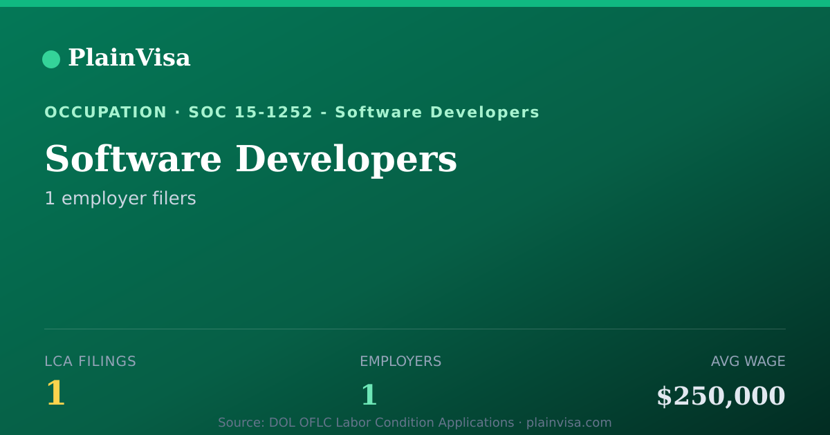 Software Developers H-1B LCA Filings, 1, $250,000 Avg